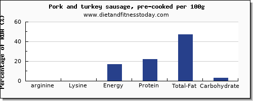 arginine and nutrition facts in pork sausage per 100g